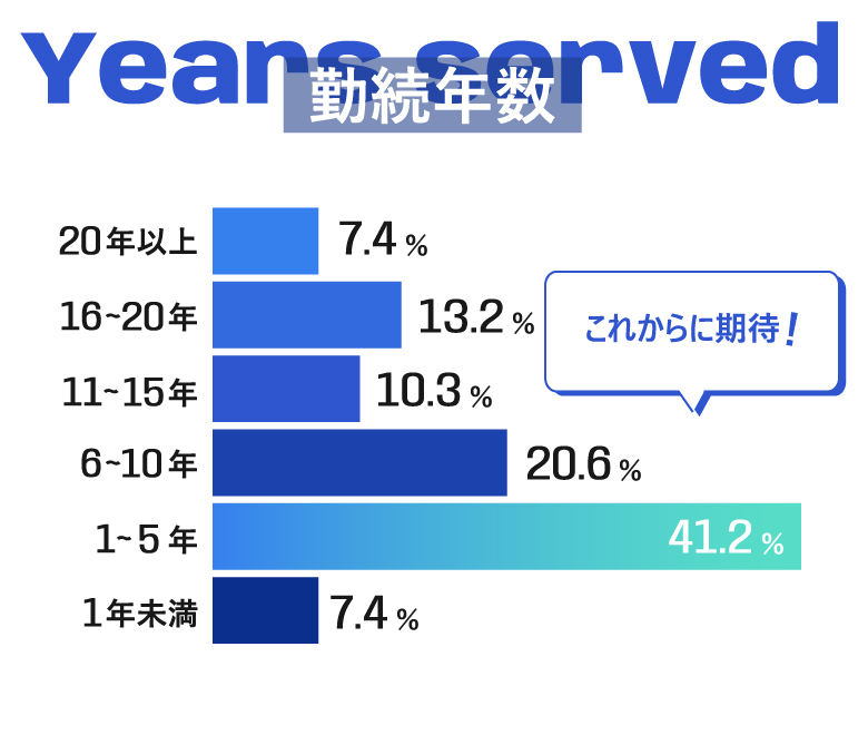 勤続年数