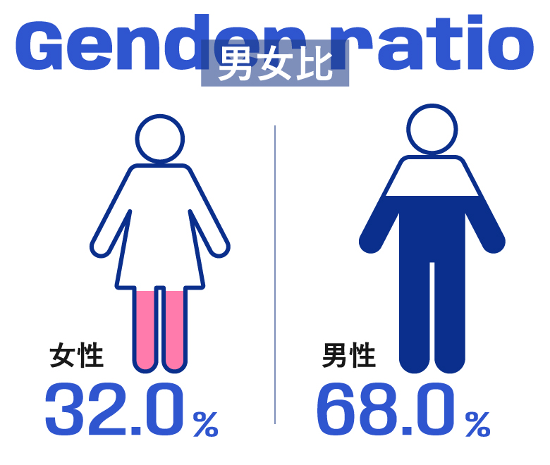 男女比