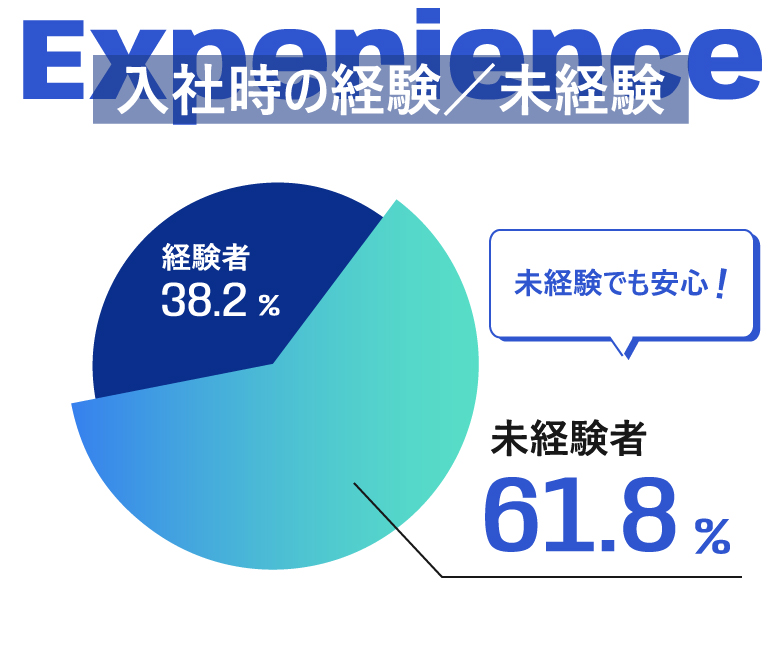 入社時の経験/未経験