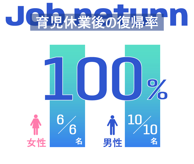 育児休業後の復帰率